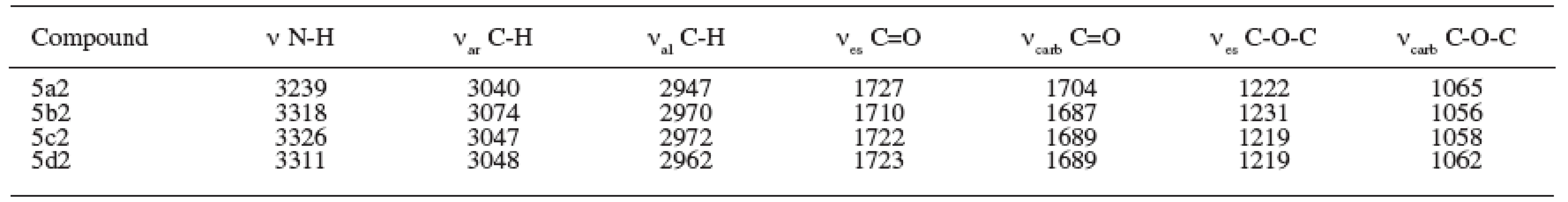 Parameters of IR spectra (cm-1) of prepared compounds