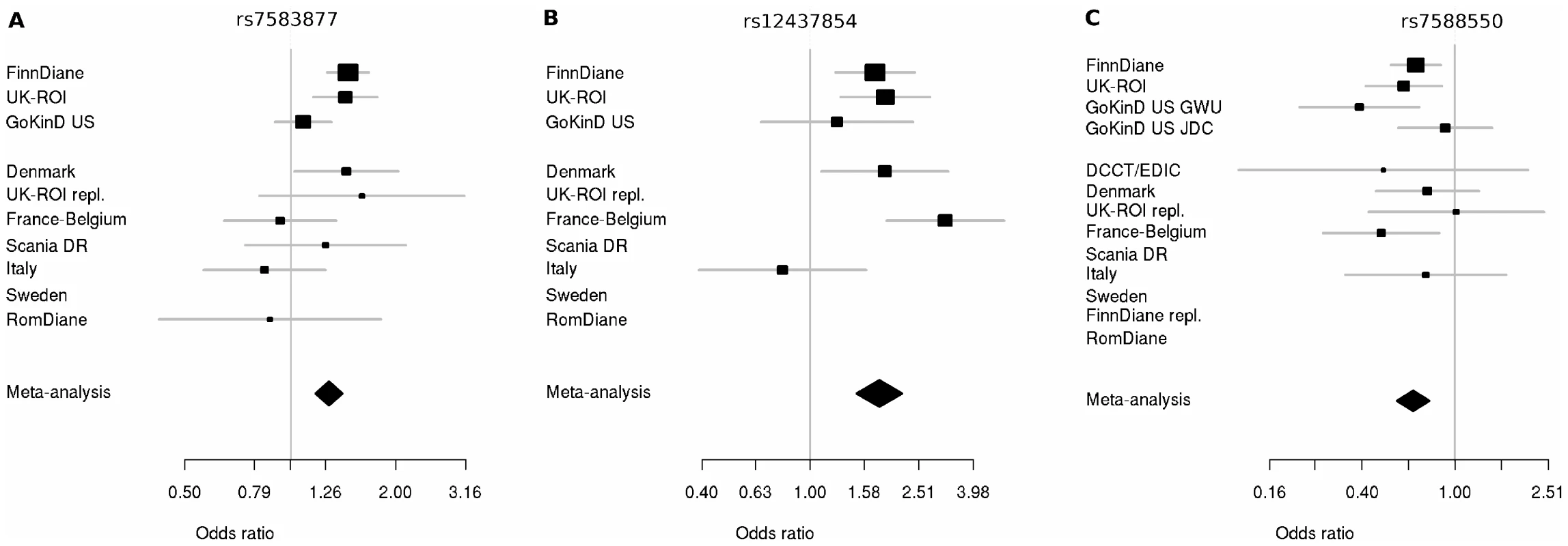 Forest plots for significant hits incorporating discovery and replication plots.