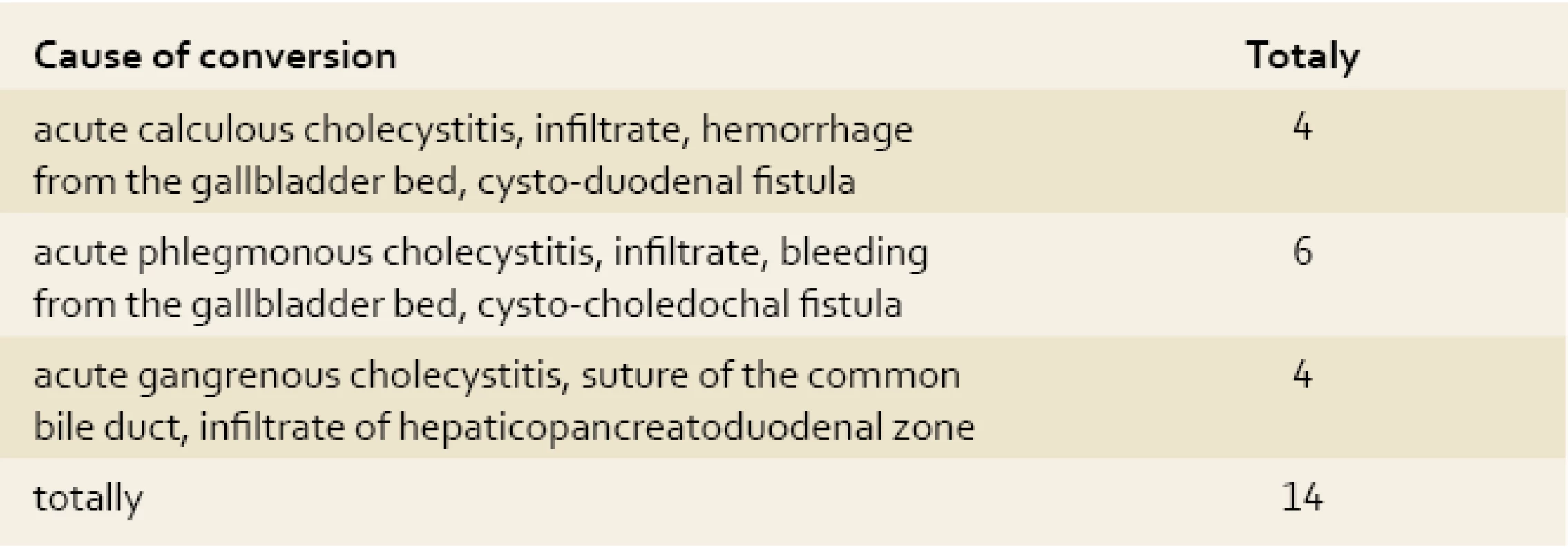 The causes of conversion to the open surgery or mini-laparotomy access.
Tab. 3. Příčiny přechodu na otevřený chirurgický zákrok nebo minilaparotomii.