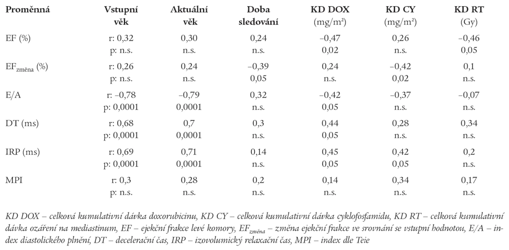 Vztah mezi echokardiografickými a klinickými ukazateli (lineární regresní analýza).