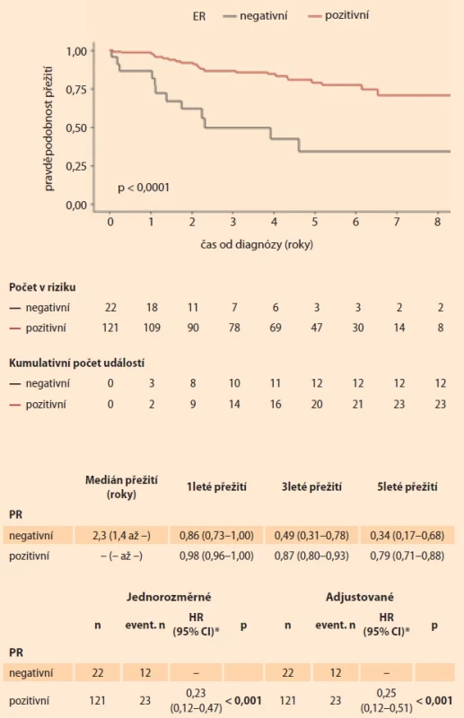 Celkové přežití (OS) dle PR pozitivity. Fig. 4. Overall survival (OS) according to PR positivity.