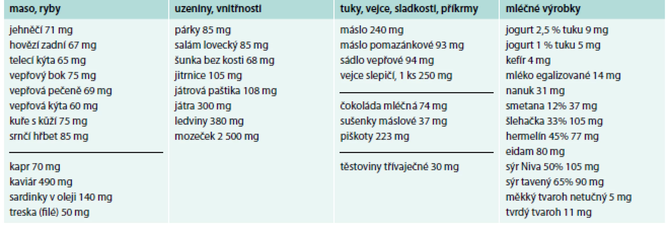 Obsah cholesterolu ve 100 g vybraných potravin