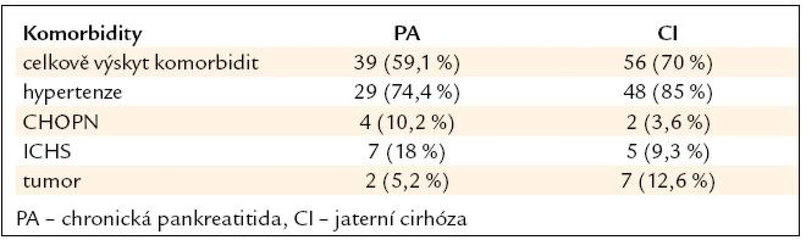 Komorbidity.