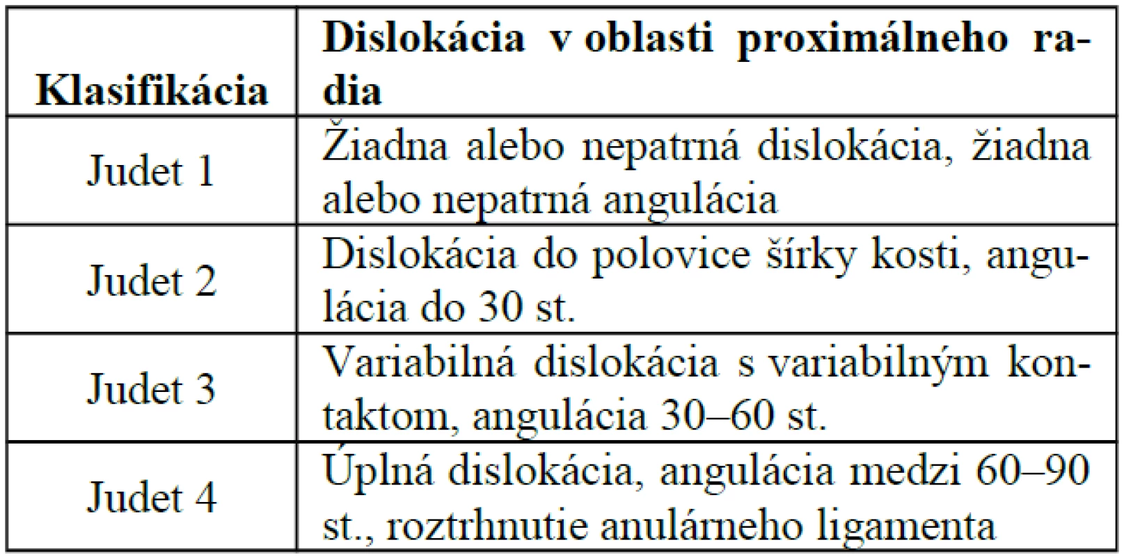 Judetova klasifikácia zlomenín proximálneho radia u detí [9]