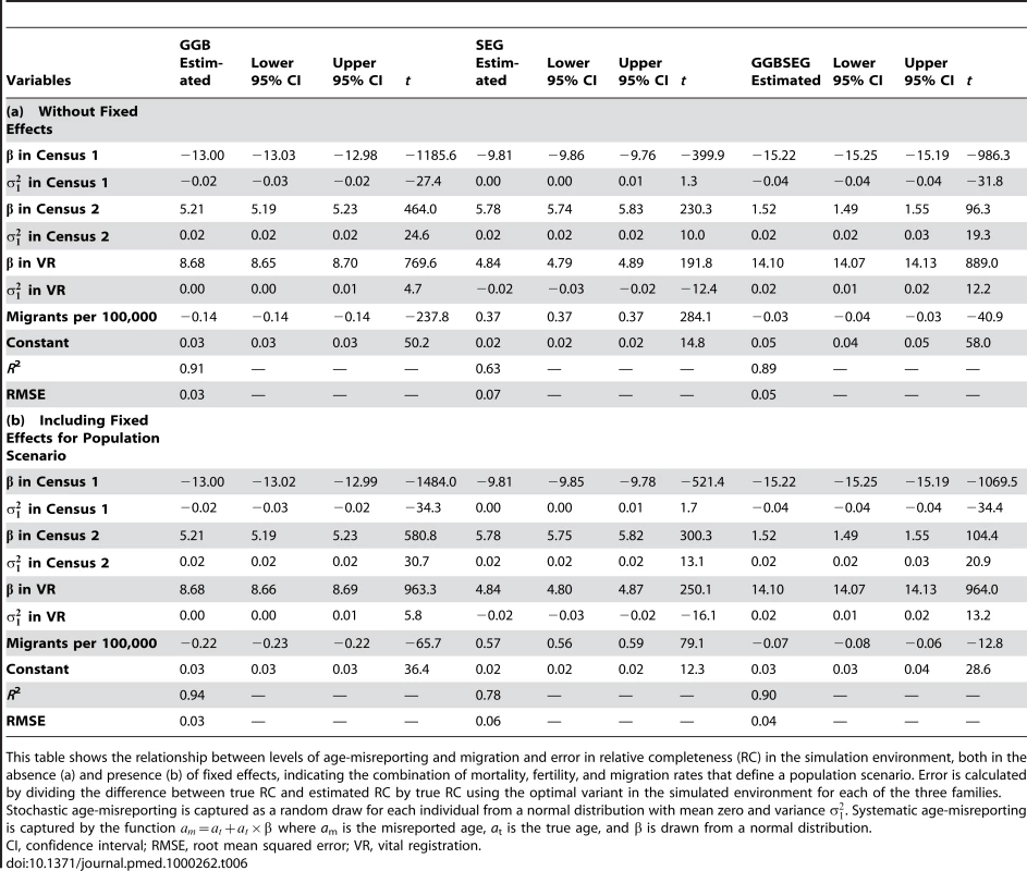 Coefficients from regression of error on age misreporting and migration in the simulations.