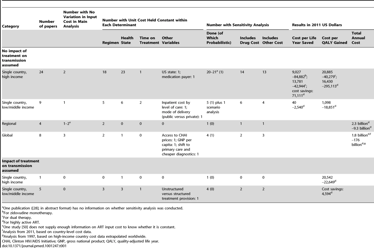 Overview of the methods and results of previously published modelled economic analyses of antiretroviral treatment.