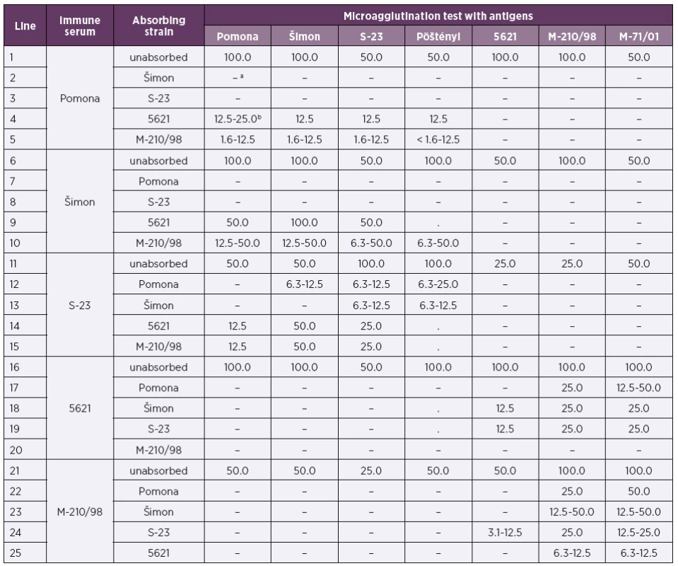 Results of agglutinin cross-absorption tests with reference and endemic Leptospira strains