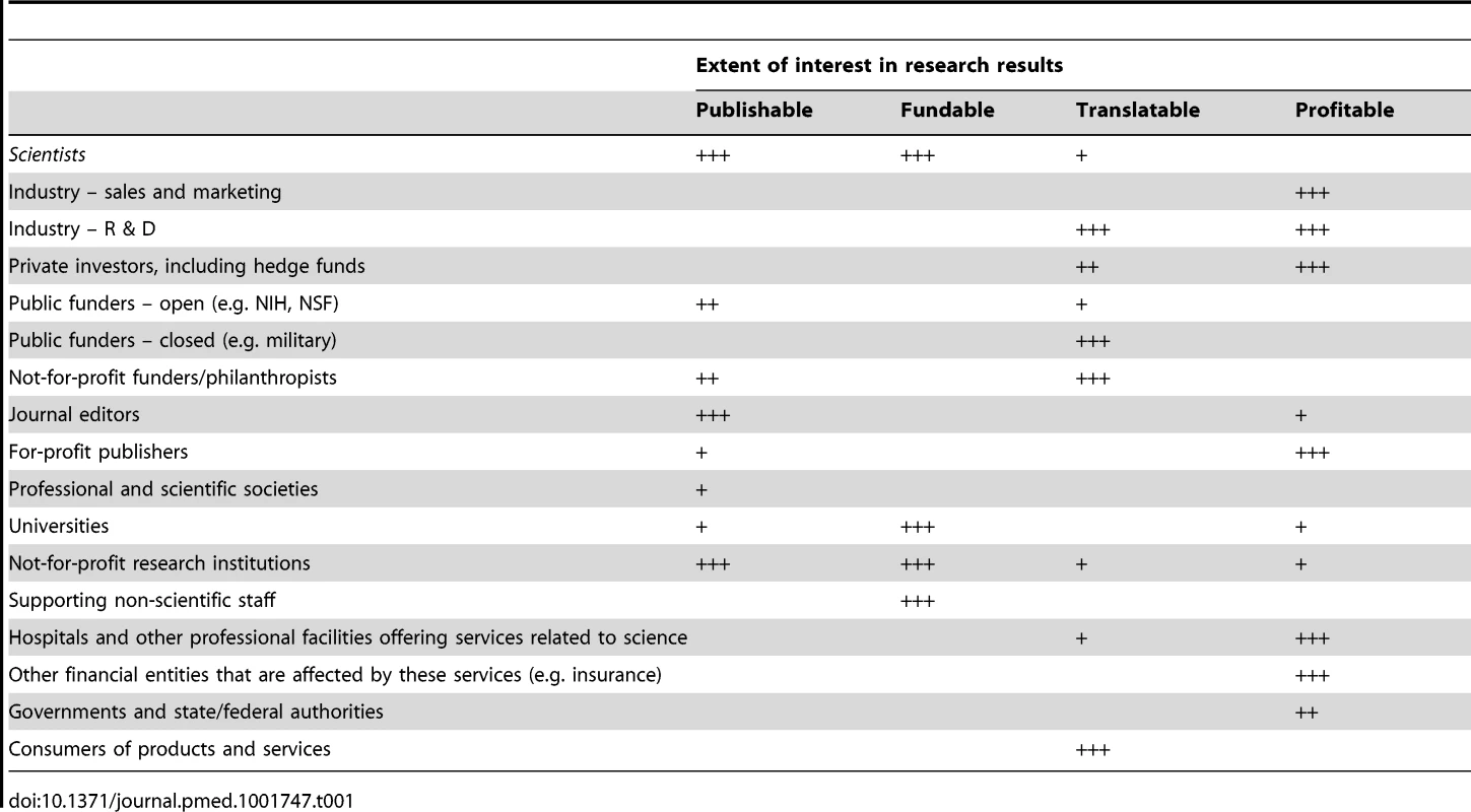 Some major stakeholders in science and their extent of interest in research and its results from various perspectives; typical patterns are presented (exceptions do occur).