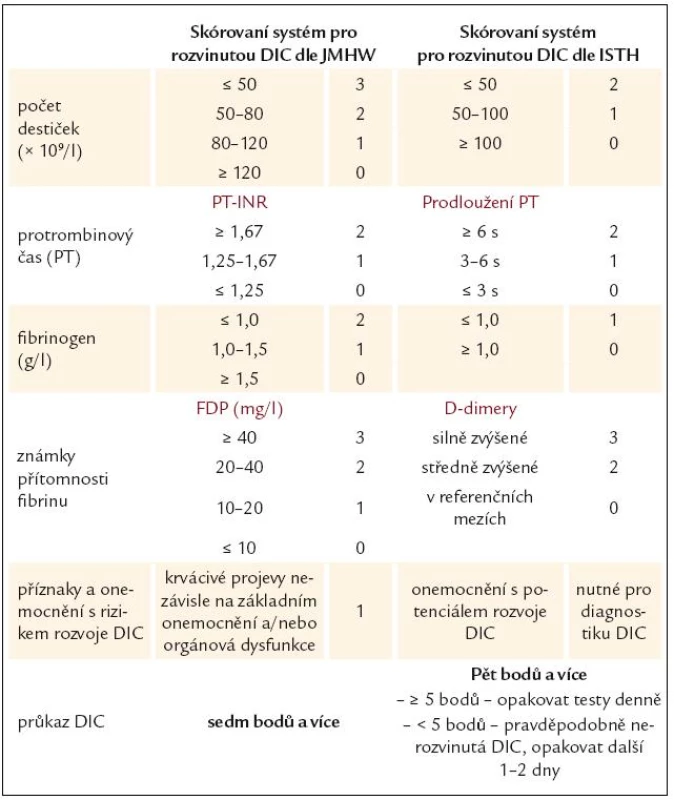 Skórovací systémy pro diagnostiku rozvinuté DIC [37,39].