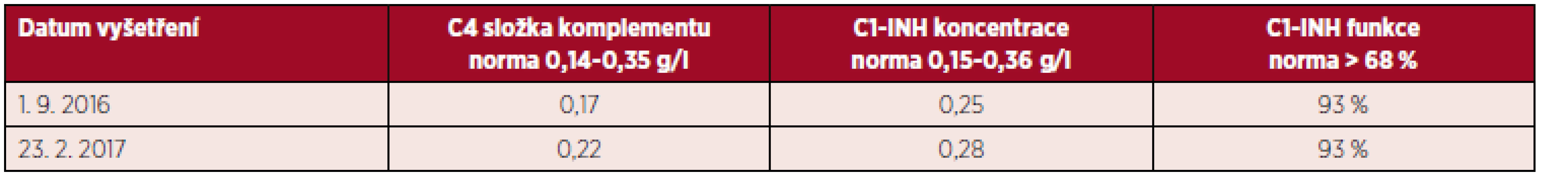 Laboratorní nálezy u pacientky po léčbě lymfomu