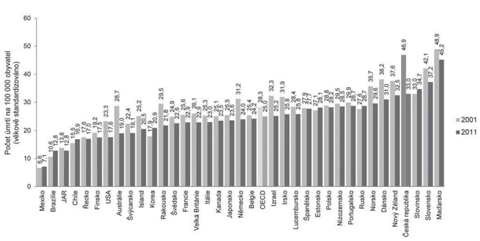 Mortalita na kolorektální karcinom v letech 2001 a 2011 (nebo nejbližším období) dle studie OECD Health at a Glance 2013.