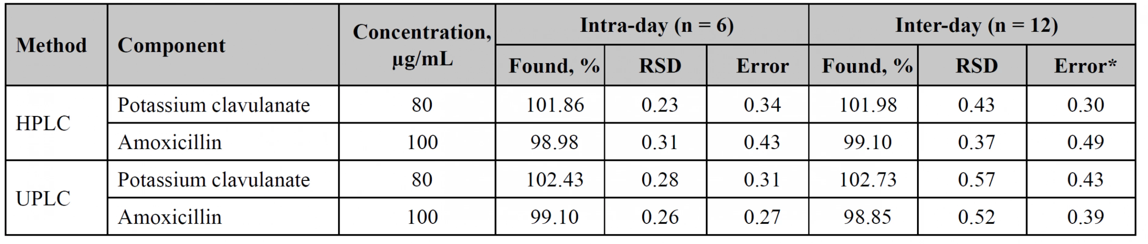 The precision studies for potassium clavulanate and amoxicillin