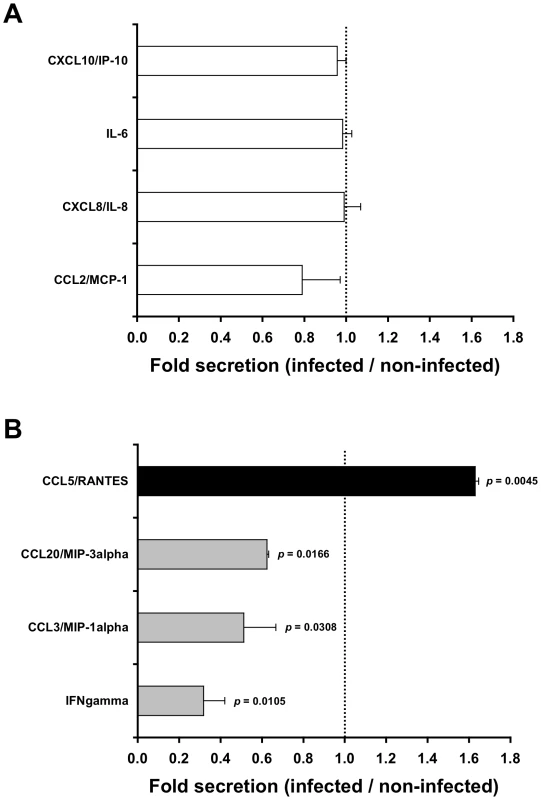HIV-1-infected cells affect secretion of chemokines by the inner foreskin.