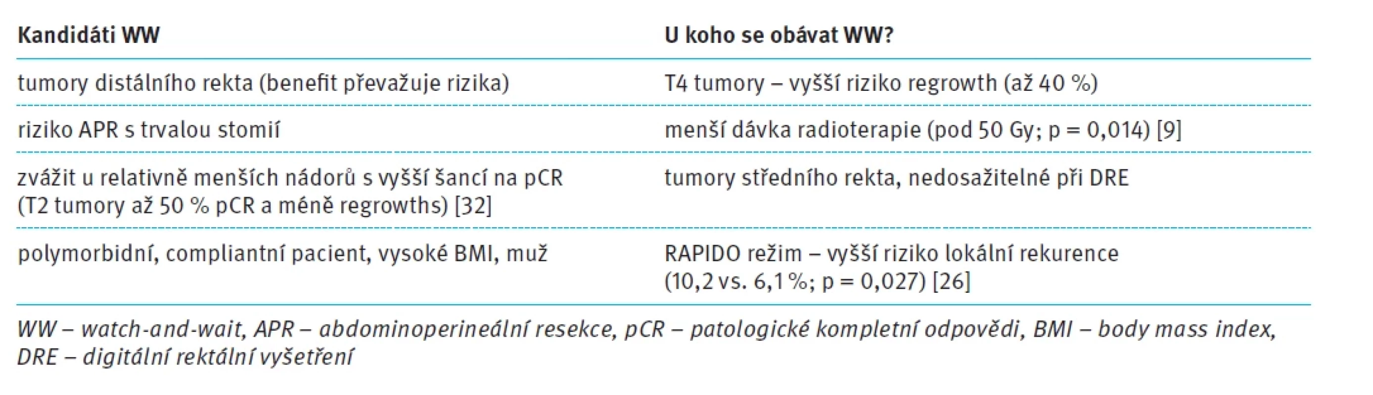 Selekce pacientů k WW. Tab. 3. Selection of patients for WW.