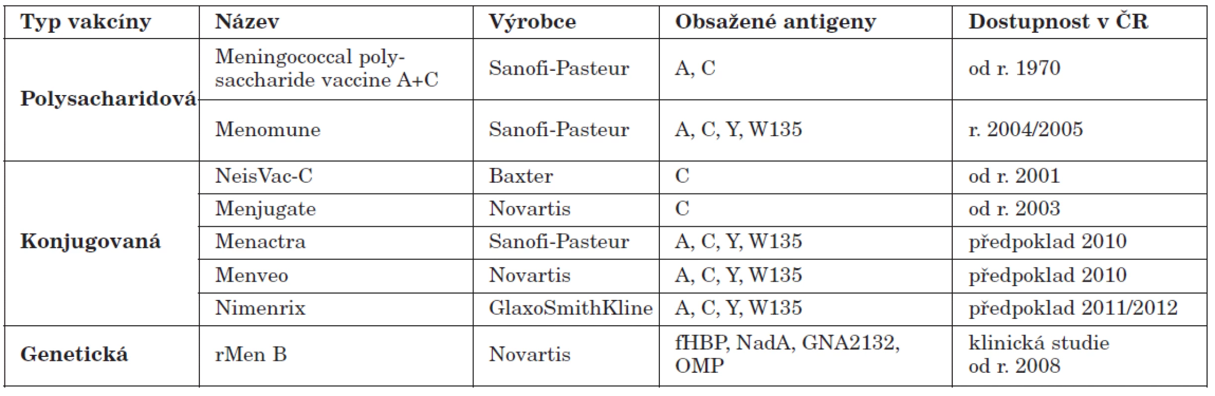 Dostupnost meningokokových vakcín v České republice
Table 2. Meningococcal vaccines available in the Czech Republic