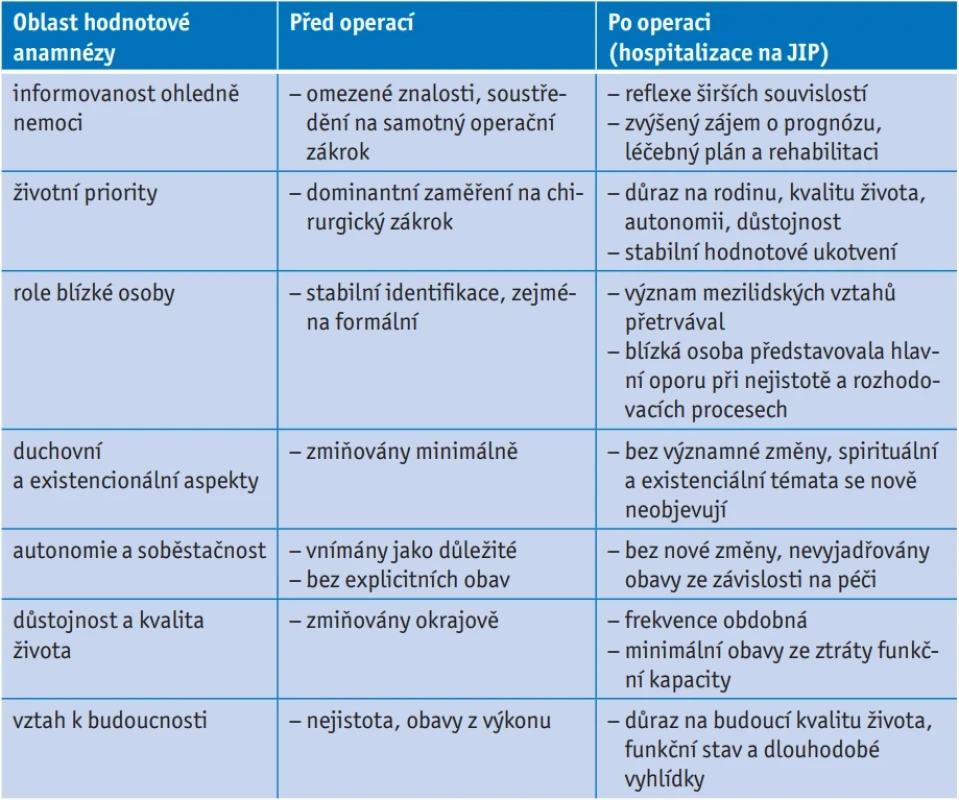 Změny v hodnotách a prioritách před operací a po ní 