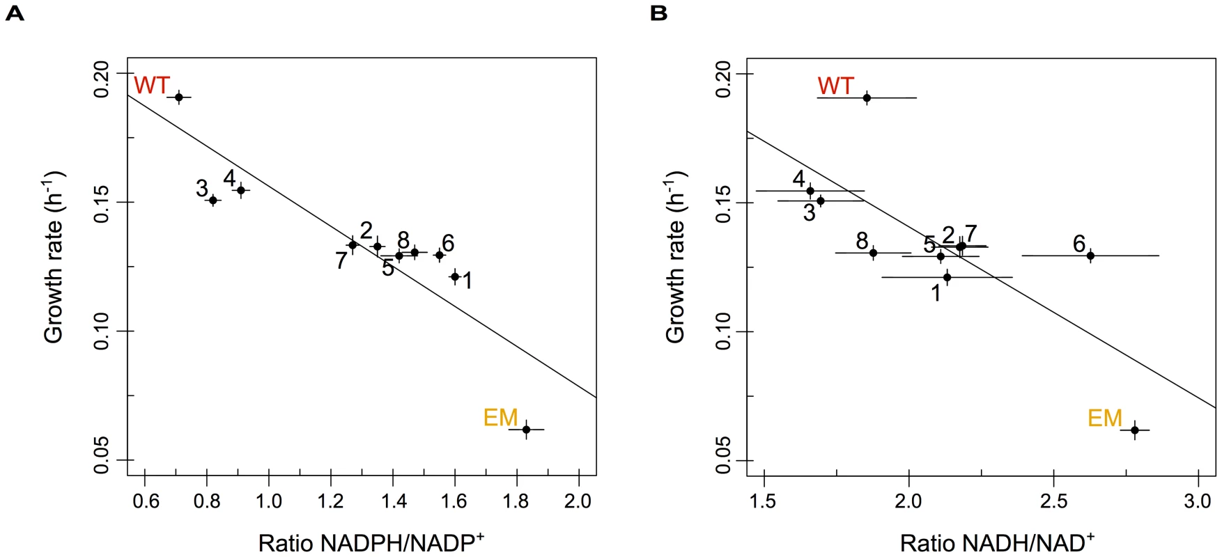 The redox states of pyridine nucleotides are perturbed in EM but restored through evolution.