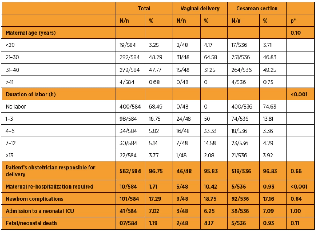 Characteristics of the population according to the type of delivery