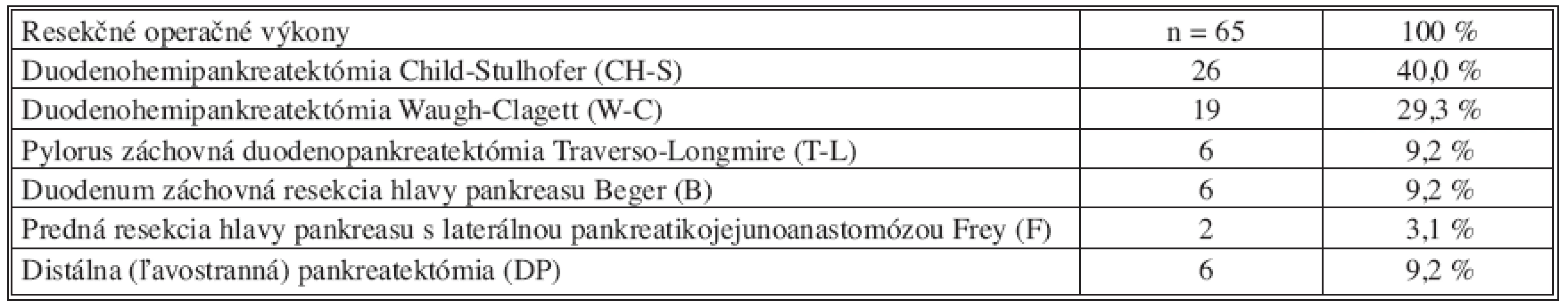 Prehľad vykonaných resekčných výkonov pre chronickú pankreatitídu
Tab. 2. Surgical procedures performed in patients with chronic pancreatitis undergoing pancreatic resection