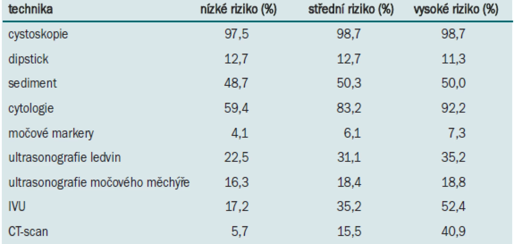 Postup nizozemských a belgických urologů (n = 244) při sledování povrchového karcinomu močového měchýře.