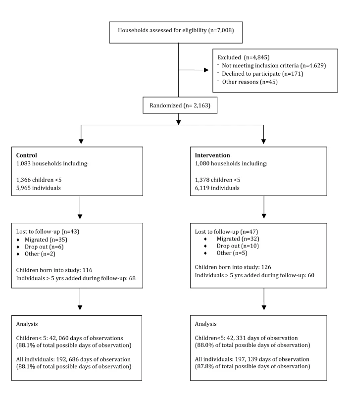 Trial profile.