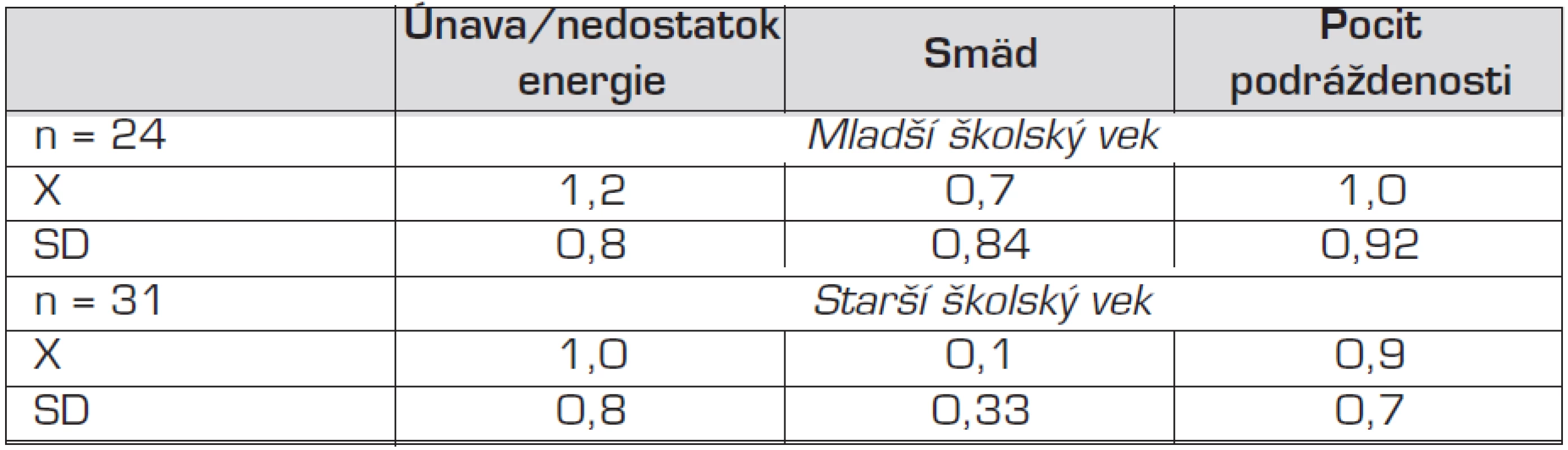 Opisná štatistika v doméne iné príznaky