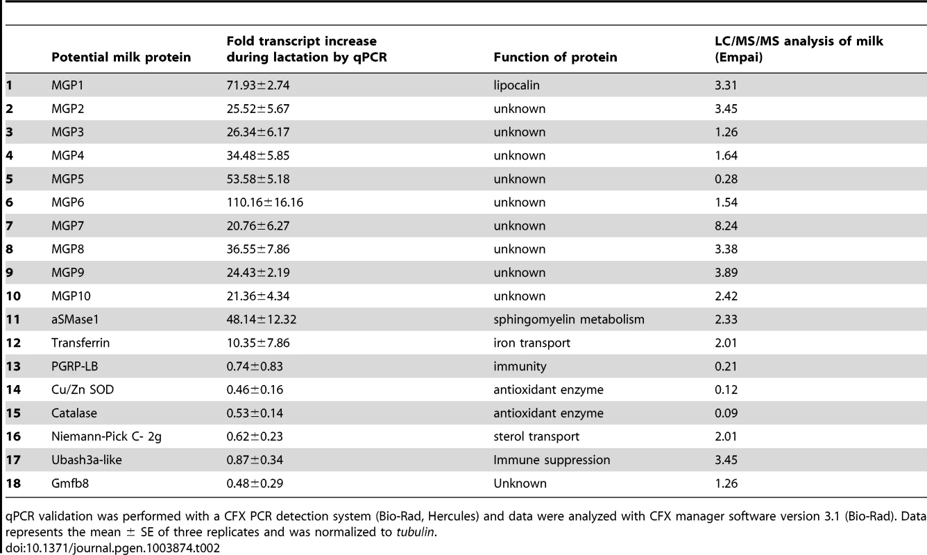 Specific proteins documented in tsetse milk based by LC/MS/MS or expressed highly in the transcriptome study.