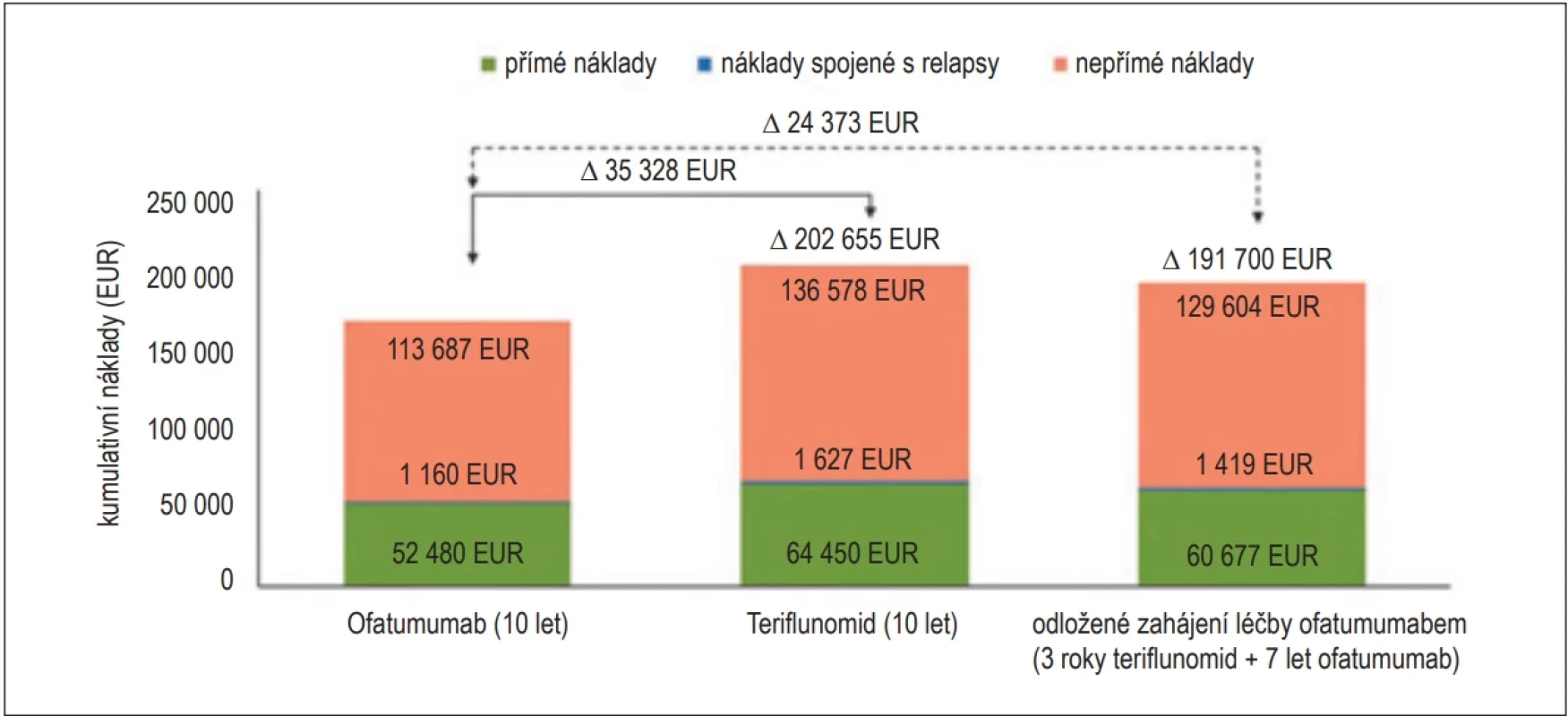 Celkové kumulativní náklady (na jednoho pacienta) během 10 let v závislosti na léčebné strategii. Upraveno podle [26].  Fig. 4. Total cumulative costs (per patient) over a 10-year period depending on the treatment strategy. Modifi ed according to [26].