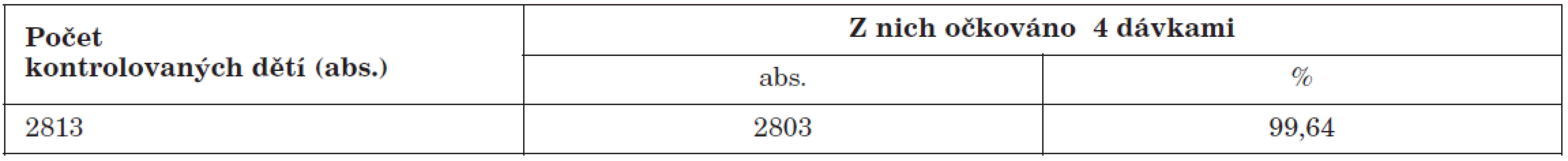 Výsledky kontroly proočkovanosti proti DTP-Hib u dětí narozených v roce 2006, ČR celkem
Table 4. Administrative vaccination coverage against diphteria, tetanus, pertussis, and invasive Hib disease (DTaP/Hib) in children born in 2006, Czech Republic