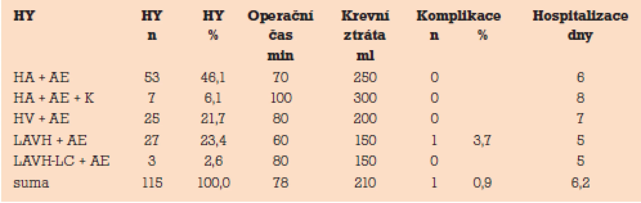 Gynekologické operační techniky u transsexualizmu female to male – výsledky.