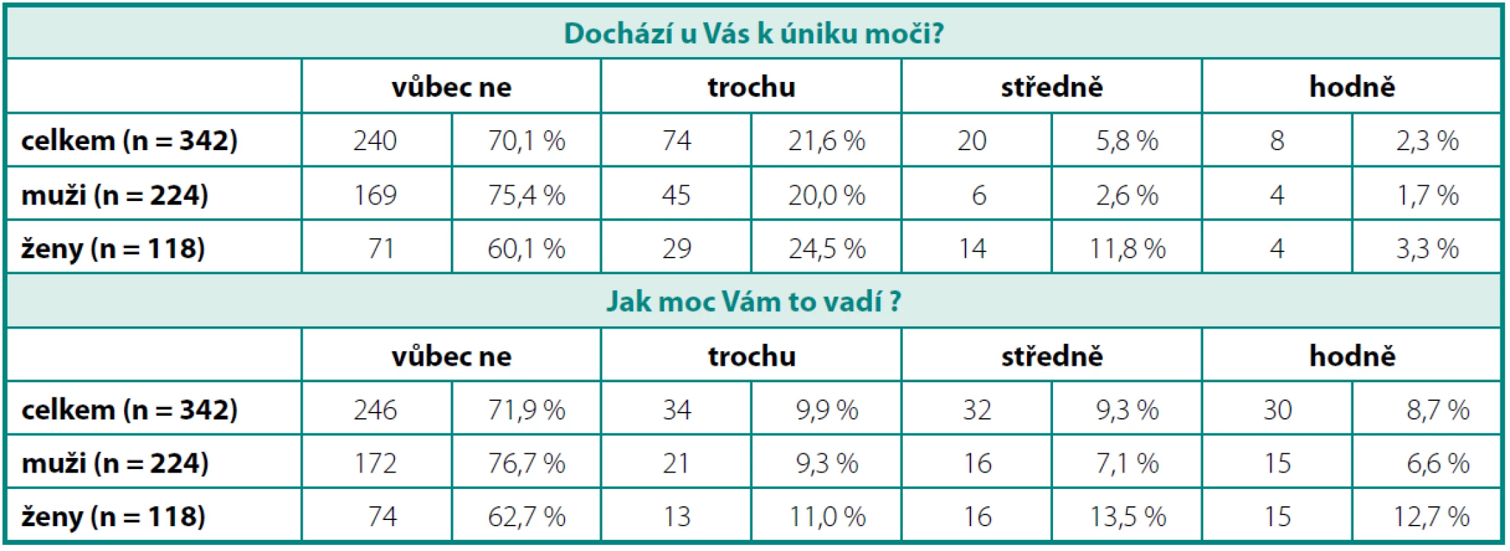 Analýza odpovědí v dotazníku BCSAQ – otázka 4
Table 4. Analysis of the BCSAQ – question Nr. 4
