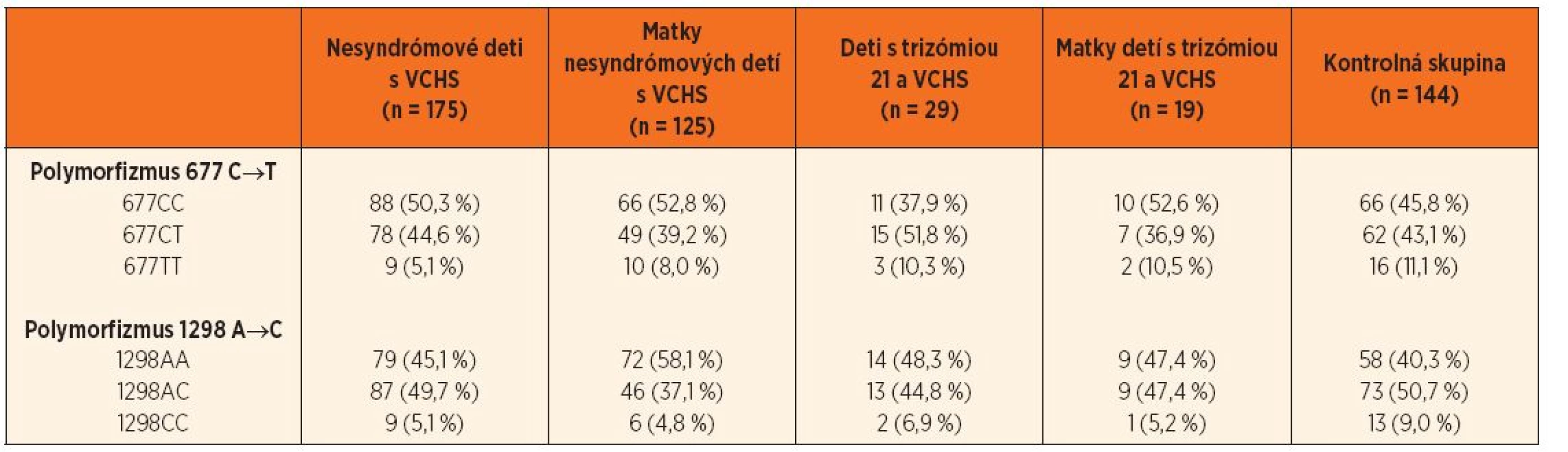 Zastúpenie jednotlivých genotypov polymorfizmov 677 C‒˃T a 1298 A‒˃C génu MTHFR.
