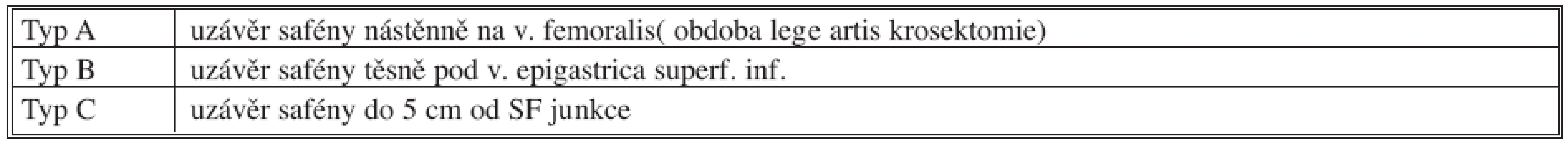 Typy uzávěrů velké safény
Tab. 3. Types of occlusion of great saphenous vein