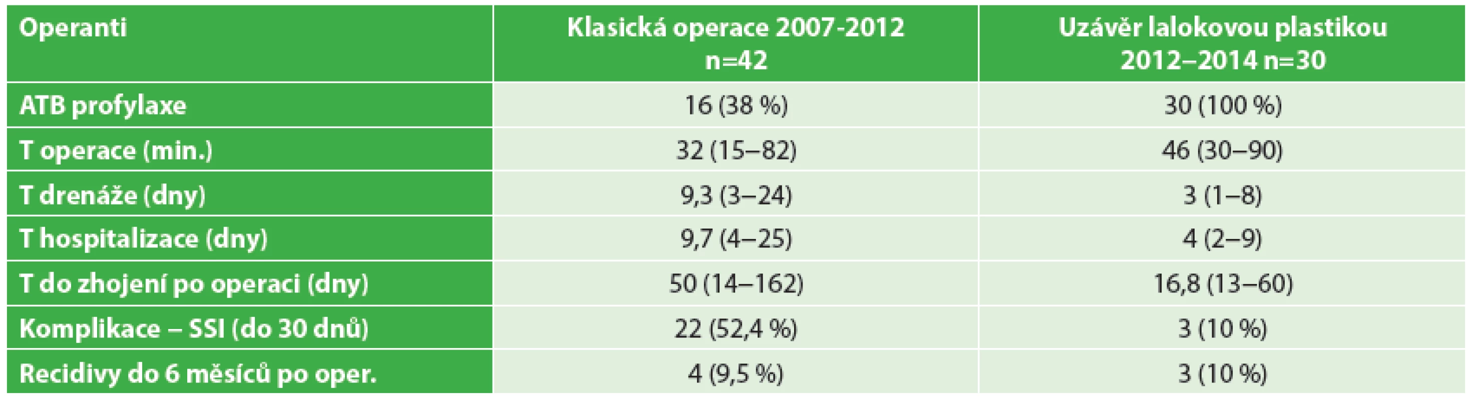 Soubory pacientů – porovnání výsledků obou metod
Tab. 1: Sets of patients – comparison of results of both methods