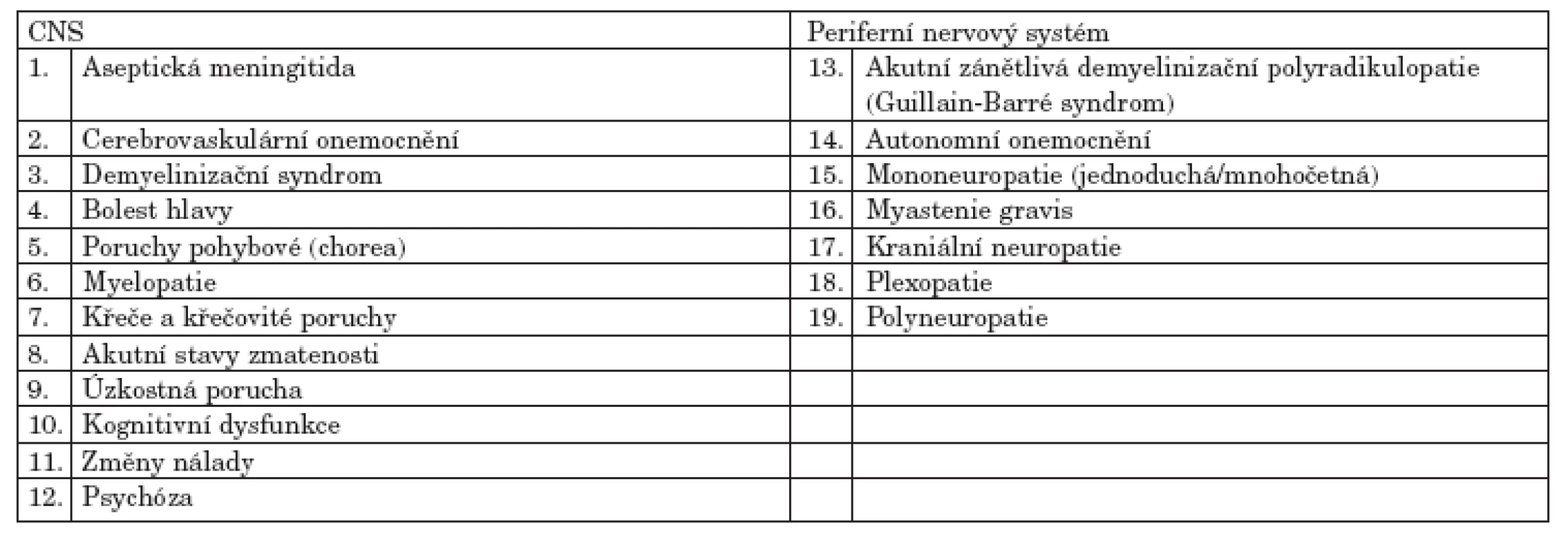 Neuropsychiatrické syndromy SLE definované ACR.