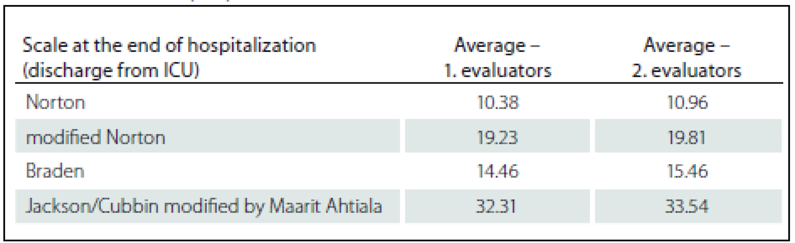 Assessment of the risk of decubitus formation at the end of hospitalization in intensive care unit (ICU).