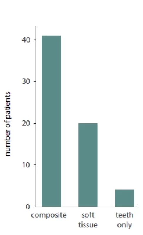 Bar plot describing the extent of necrosis amongst patients suff ering from avascular maxillary necrosis.