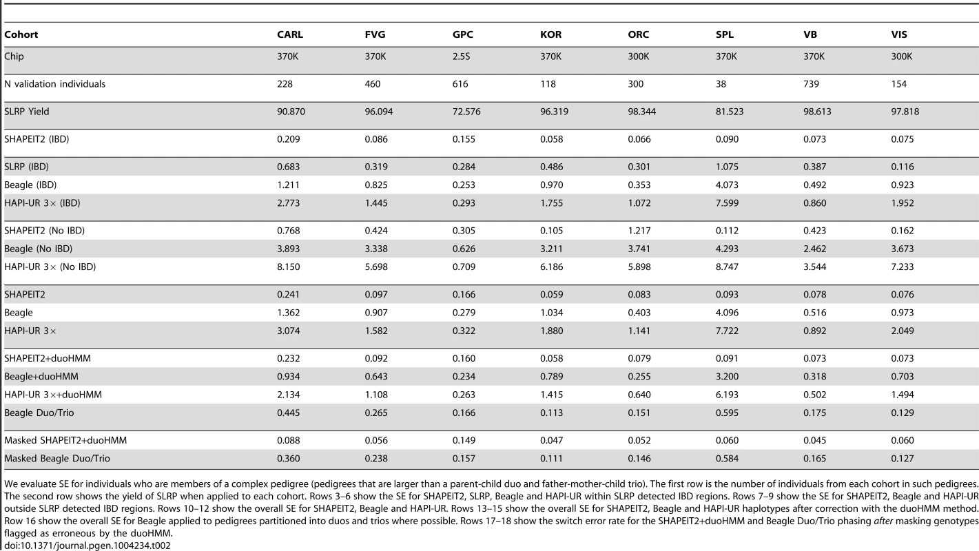 Switch error (SE) rates for different methods applied to extended pedigrees.