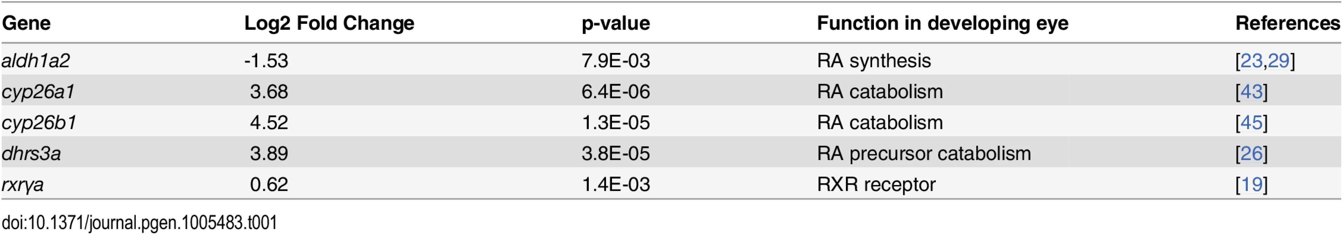 Differential expression of genes involved in RA synthesis and signaling in eyes of embryonic zebrafish treated with RA.