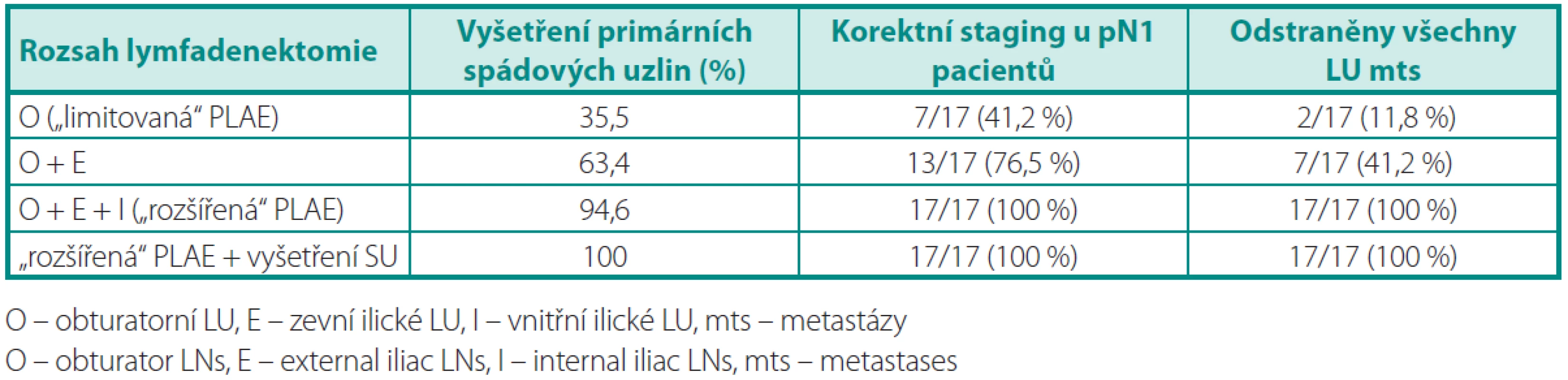 Vliv rozsahu pánevní lymfadenektomie na přesnost stagingu a potencionální léčebný přínos
Table 4. Influence of the pelvic lymphadenectomy template on staging accuracy and its potential therapeutic benefi t