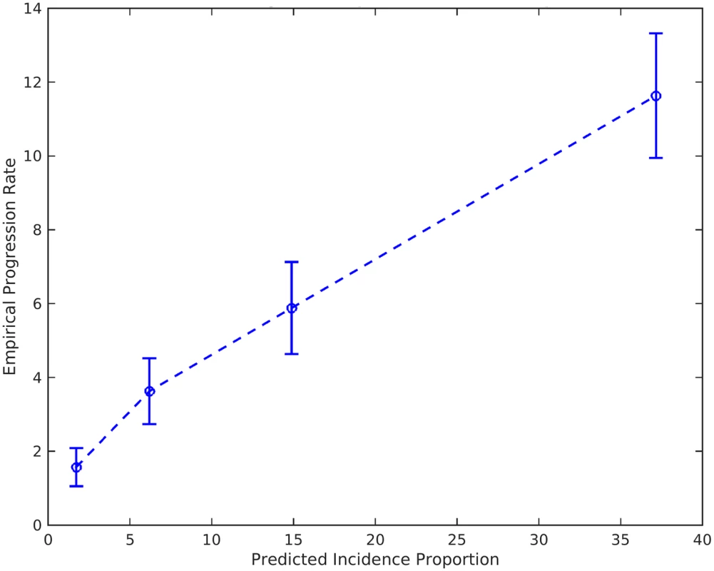 Empirical progression rates observed in the NIA ADC longitudinal cohort as a function of predicted incidence.