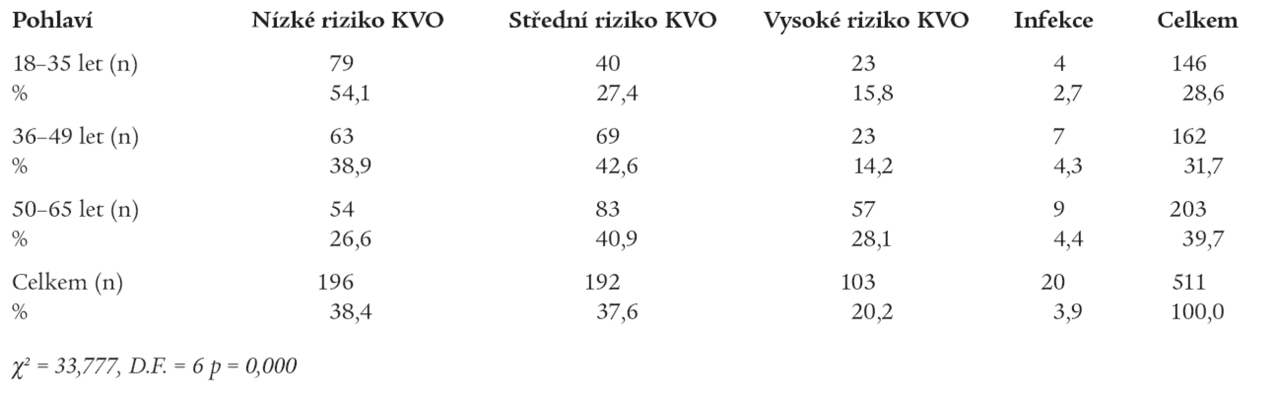 Prevalence rizikových hladin hsC-RP a věk.