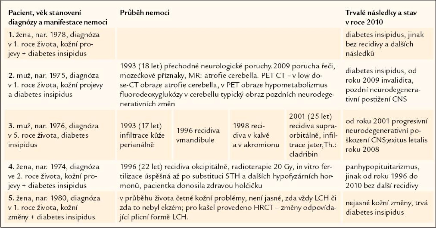 Shrnutí případů, u nichž byla diagnóza histiocytózy z Langerhansových buněk stanovena v dětském věku.