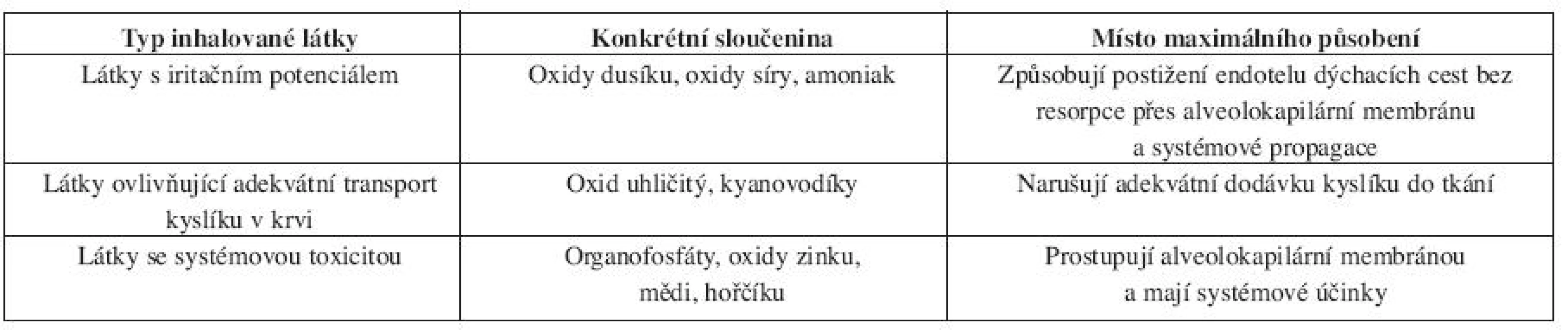 Rozdílnost v klinickém obrazu dle typu inhalované látky (37).