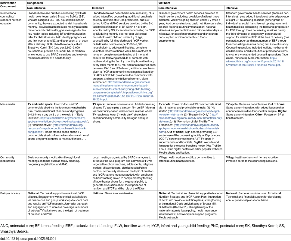 Description of differences in interventions between intensive and non-intensive intervention groups in Bangladesh and Viet Nam.