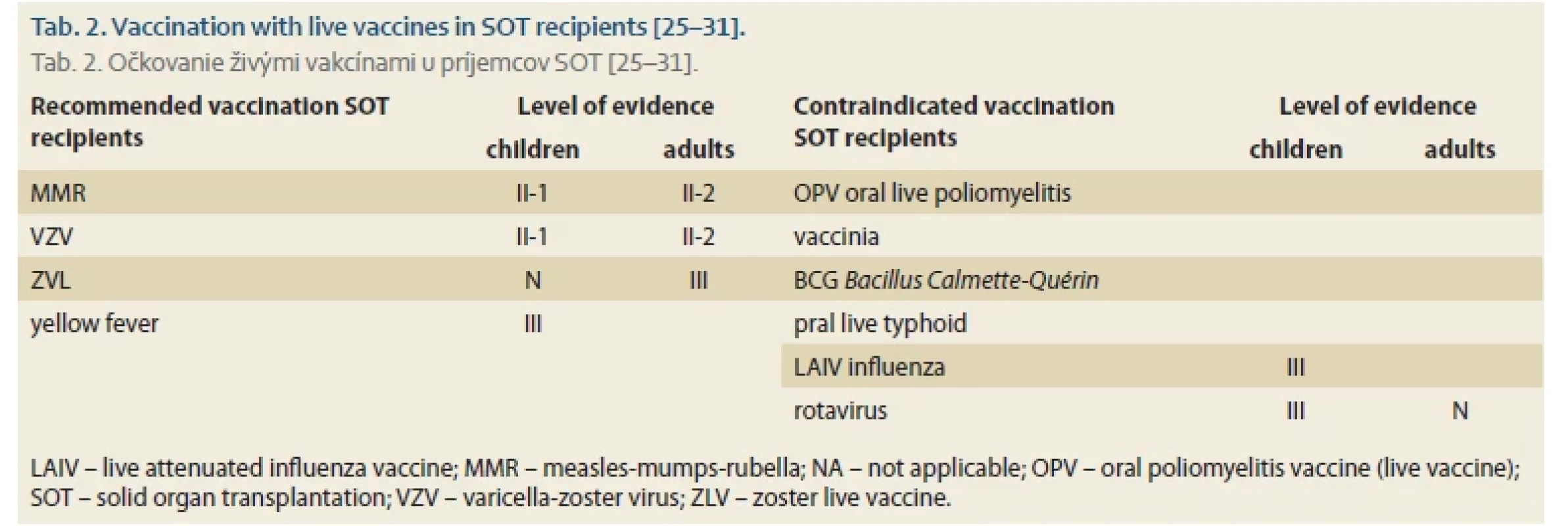 Vaccination with live vaccines in SOT recipients [25–31].