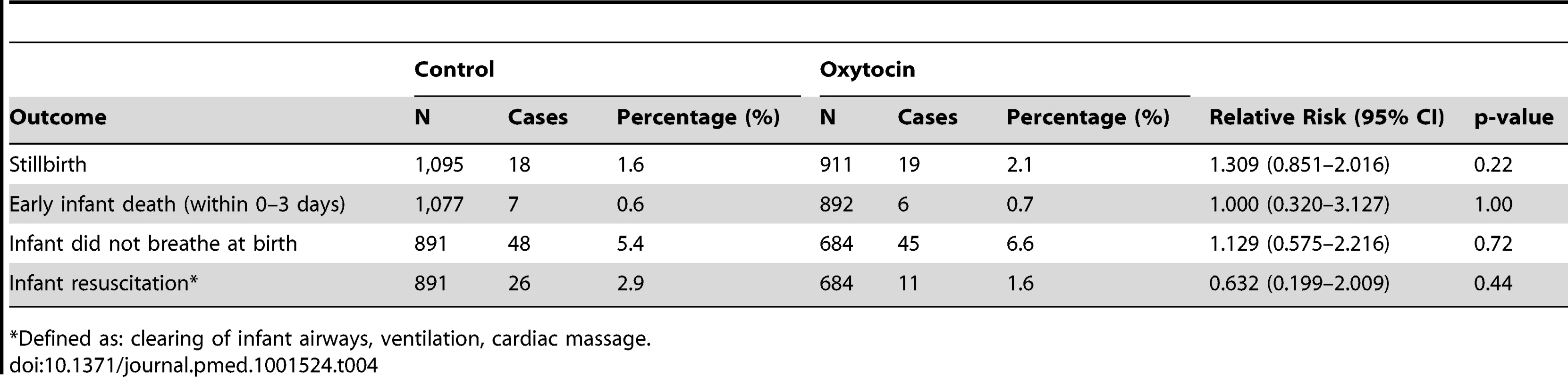 Secondary safety outcome measures, by group.