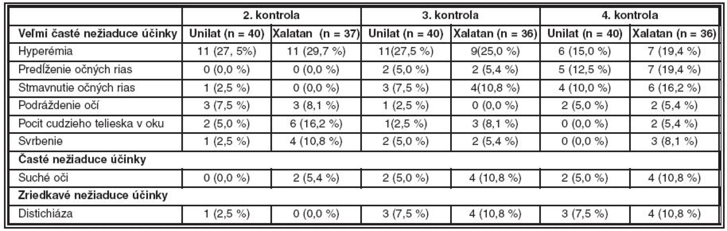 Frekvencia výskytu nežiaducich účinkov v sledovaných skupinách (UNILAT, XALATAN) počas jednotlivých kontrol
