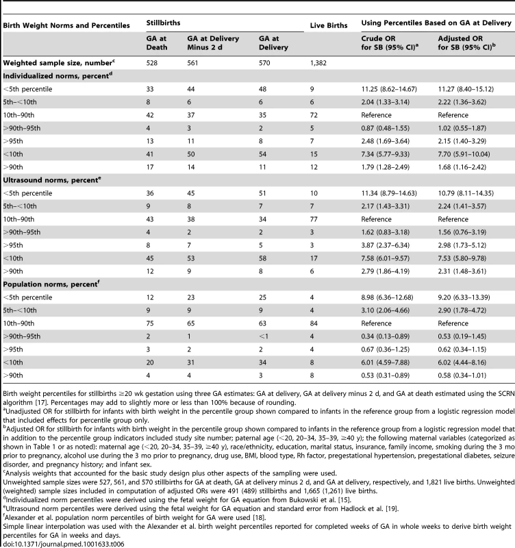 Birth weight percentiles in relation to different GA estimates among singleton stillbirths.