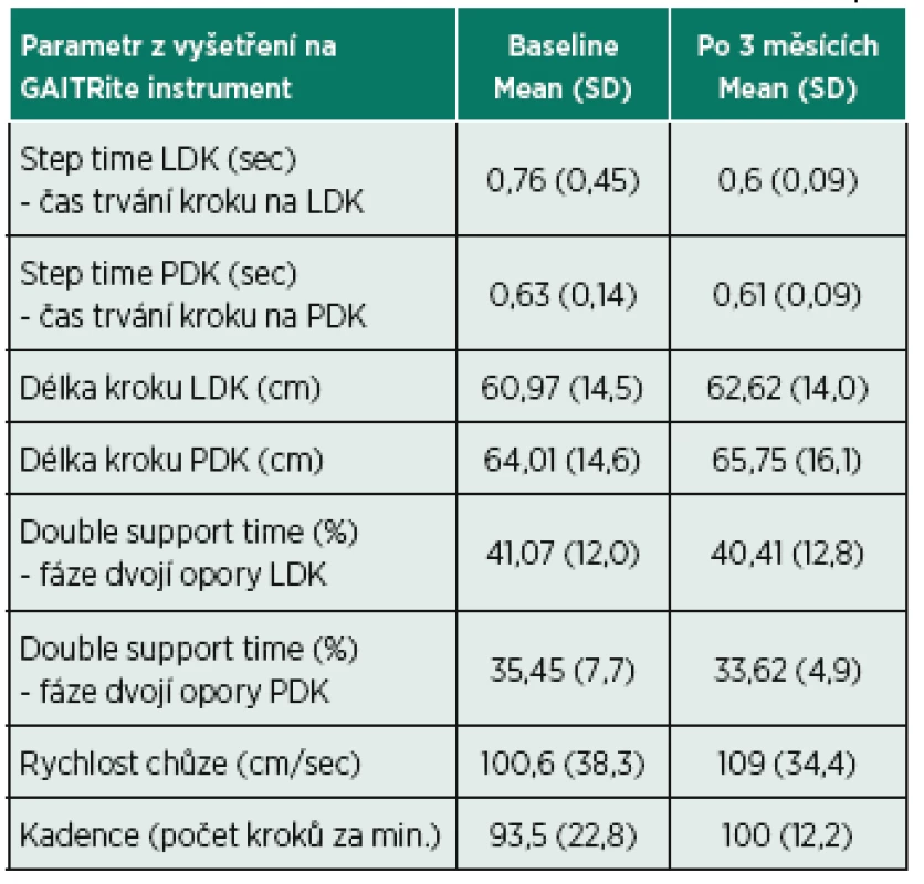 Kvantitativní časoprostorové parametry chůze s FES.